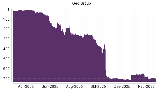 BOTSI®-Advisor Hochstufung The Geo Group REIT von Rang 693 auf ...