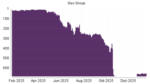 BOTSI®-Advisor Abstufung The Geo Group REIT von Rang 70 auf Rang 102