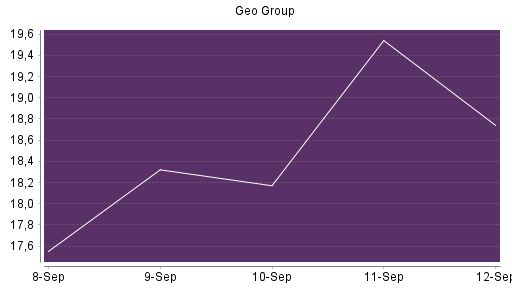 BOTSI®-Advisor Abstufung The Geo Group REIT von Rang 265 auf ...