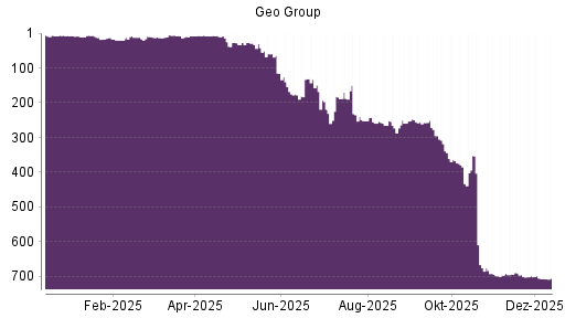 BOTSI®-Advisor Hochstufung The Geo Group REIT von Rang 706 auf ...