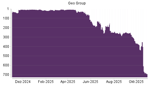 BOTSI®-Advisor Abstufung The Geo Group REIT von Rang 280 auf Rang 300