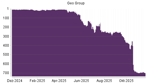 BOTSI®-Advisor Abstufung The Geo Group REIT von Rang 691 auf ...