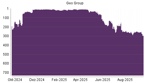 BOTSI®-Advisor Abstufung The Geo Group REIT von Rang 235 auf ...
