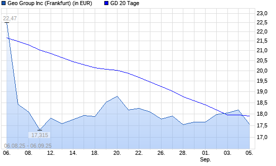 The Geo Group REIT-Aktie unter 20-Tage-Linie