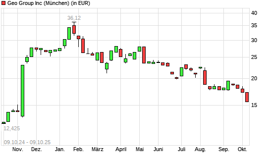 The Geo Group REIT-Aktie mit neuem 6-Monats-Tief