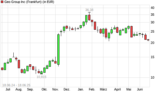 The Geo Group REIT-Aktie mit neuem 6-Monats-Tief