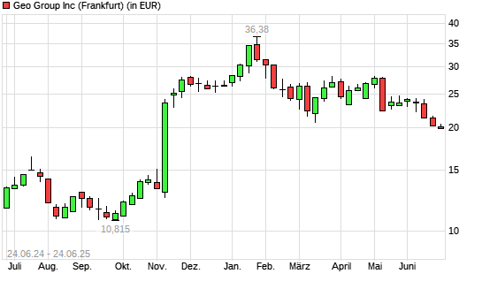 The Geo Group REIT-Aktie mit neuem 6-Monats-Tief