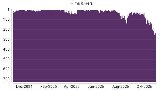 BOTSI®-Advisor Abstufung Hims & Hers Health A von Rang 124 auf ...