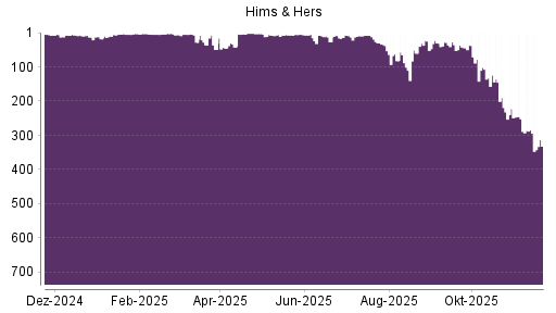 BOTSI®-Advisor Hochstufung Hims & Hers Health A von Rang 42 auf ...