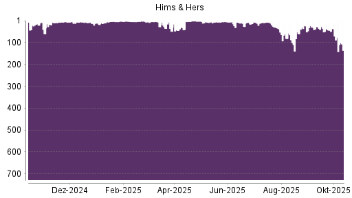 BOTSI®-Advisor Abstufung Hims & Hers Health A von Rang 71 auf ...
