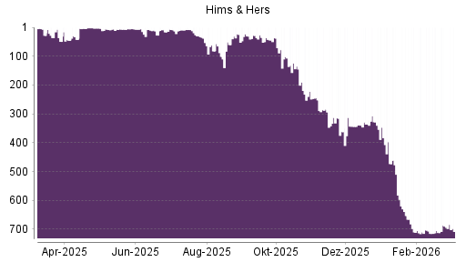 BOTSI®-Advisor Abstufung Hims & Hers Health A von Rang 694 auf ...
