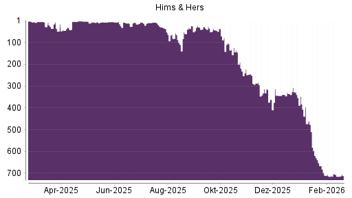 BOTSI®-Advisor Hochstufung Hims & Hers Health A von Rang 715 auf ...