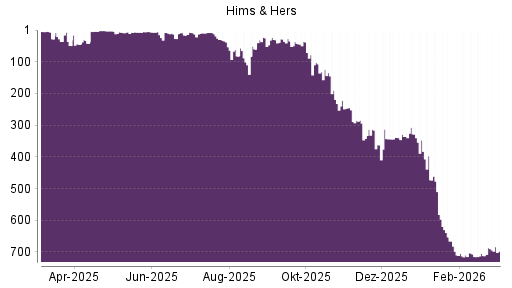 BOTSI®-Advisor Hochstufung Hims & Hers Health A von Rang 712 auf ...