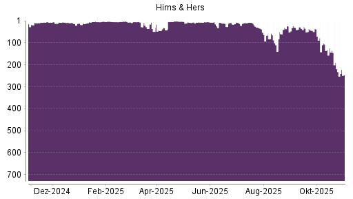 BOTSI®-Advisor Abstufung Hims & Hers Health A von Rang 190 auf ...