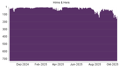 BOTSI®-Advisor Abstufung Hims & Hers Health A von Rang 82 auf ...