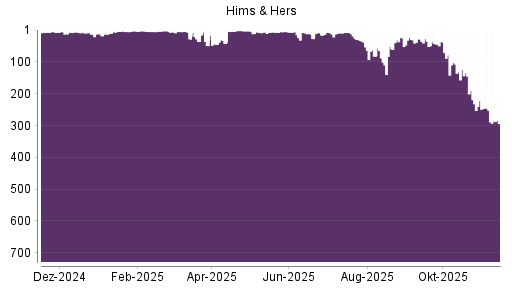 BOTSI®-Advisor Abstufung Hims & Hers Health A von Rang 252 auf ...