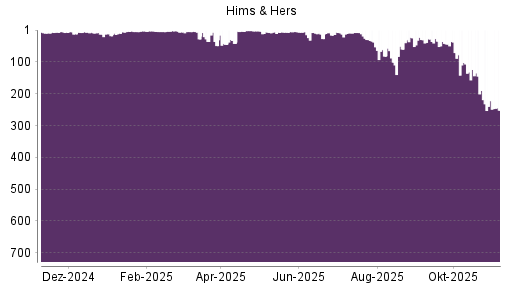 BOTSI®-Advisor Abstufung Hims & Hers Health A von Rang 222 auf ...
