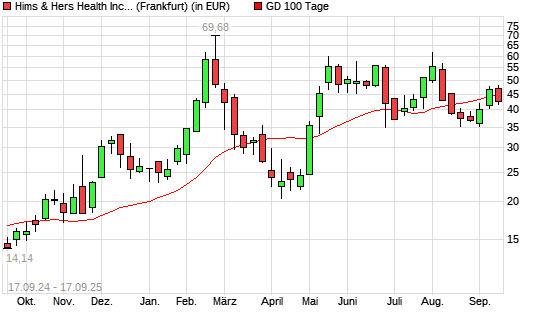Hims & Hers Health A-Aktie unter 100-Tage-Linie