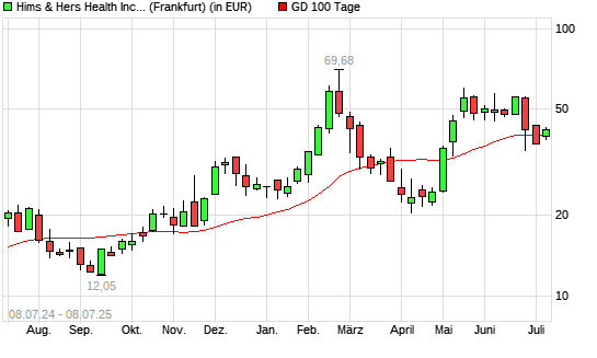 Hims & Hers Health A-Aktie über 100-Tage-Linie