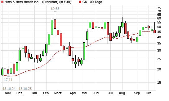 Hims & Hers Health A-Aktie unter 100-Tage-Linie