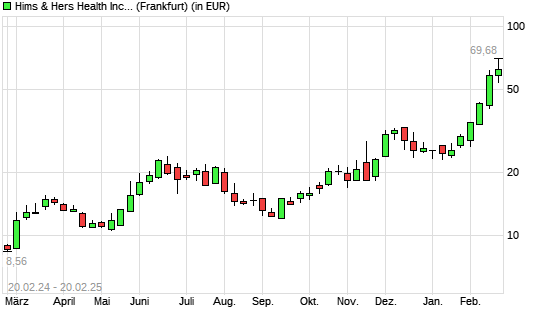 Hims & Hers Health A-Aktie mit neuem All-Time-High