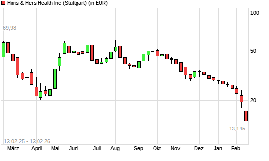 Hims & Hers Health A-Aktie mit neuem 12-Monats-Tief