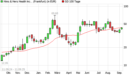 Hims & Hers Health A-Aktie über 100-Tage-Linie