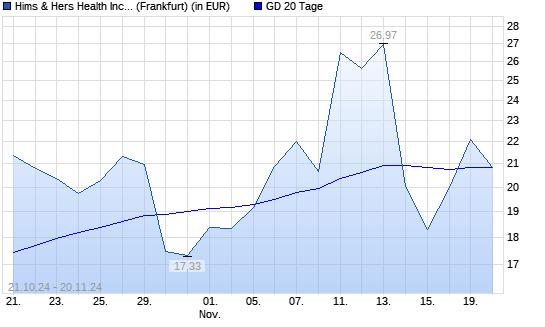 Hims & Hers Health A-Aktie über 20-Tage-Linie