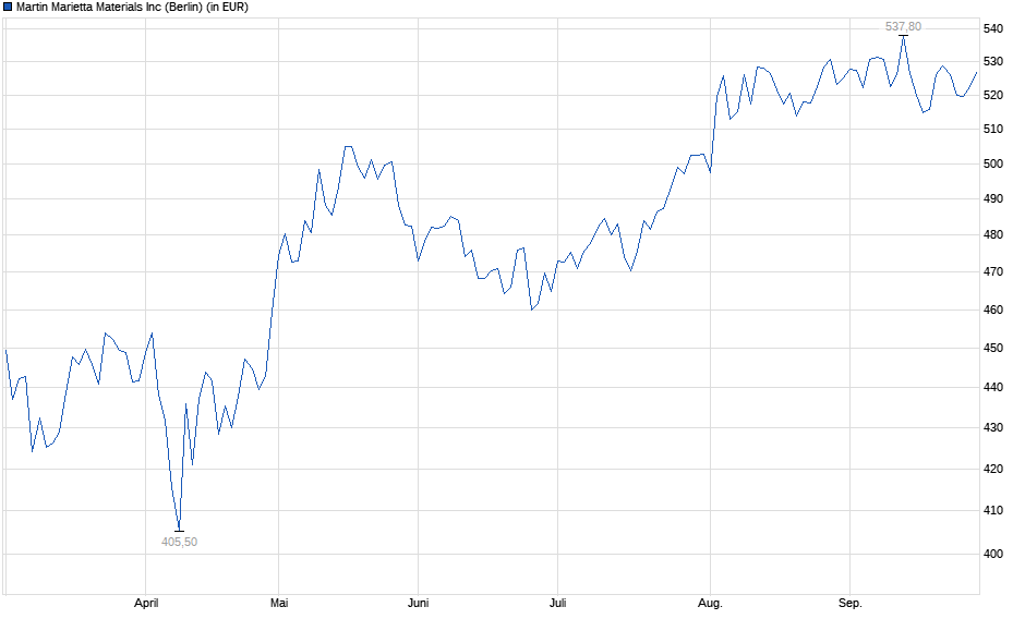 Chart