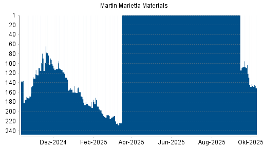 BOTSI®-Advisor Abstufung Martin Marietta Materials von Rang 103 auf ... BOTSI®-Advisor Abstufung Martin Marietta Materials von Rang 103 auf ...