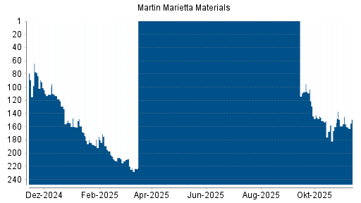 BOTSI®-Advisor Abstufung Martin Marietta Materials von Rang 203 auf ...