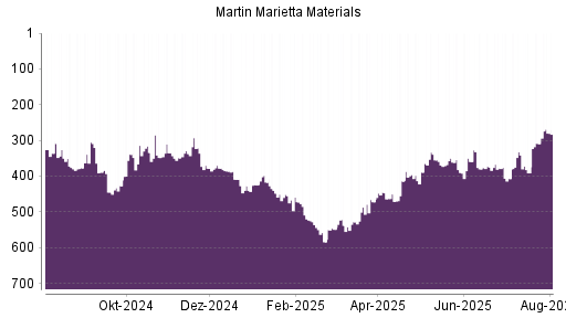 BOTSI®-Advisor Hochstufung Martin Marietta Materials von Rang 309 auf ...