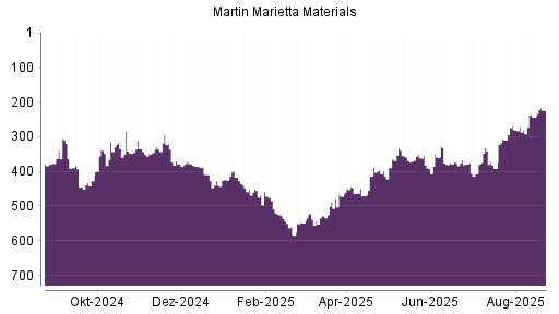BOTSI®-Advisor Hochstufung Martin Marietta Materials von Rang 390 auf ...
