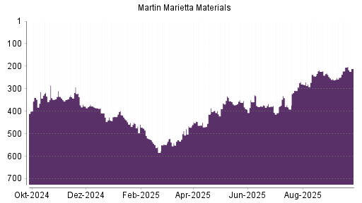 BOTSI®-Advisor Abstufung Martin Marietta Materials von Rang 205 auf ...