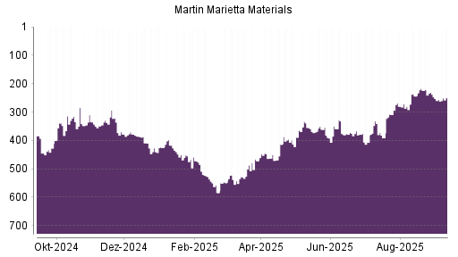 BOTSI®-Advisor Abstufung Martin Marietta Materials von Rang 375 auf ...