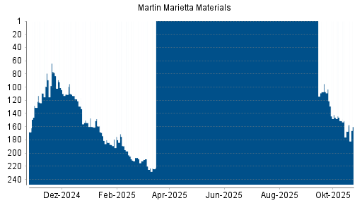 BOTSI®-Advisor Hochstufung Martin Marietta Materials von Rang 167 auf ...
