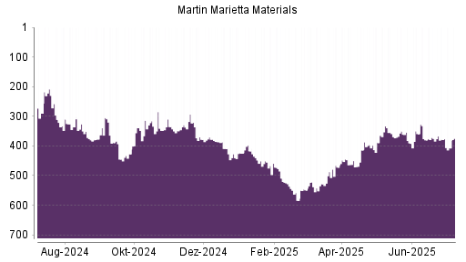 BOTSI®-Advisor Abstufung Martin Marietta Materials von Rang 375 auf ...