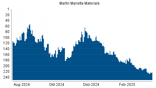 BOTSI®-Advisor Hochstufung Martin Marietta Materials von Rang 187 auf ...