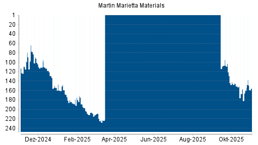 BOTSI®-Advisor Hochstufung Martin Marietta Materials von Rang 160 auf ...