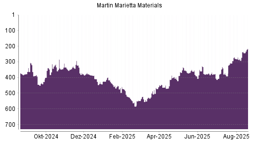 BOTSI®-Advisor Hochstufung Martin Marietta Materials von Rang 280 auf ...