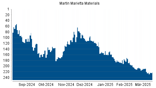 BOTSI®-Advisor Hochstufung Martin Marietta Materials von Rang 109 auf ...