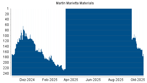 BOTSI®-Advisor Abstufung Martin Marietta Materials von Rang 220 auf ...