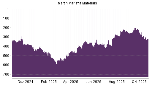 BOTSI®-Advisor Hochstufung Martin Marietta Materials von Rang 391 auf ...
