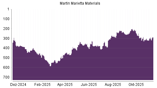 BOTSI®-Advisor belässt Martin Marietta Materials weiter auf ...