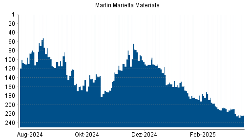BOTSI®-Advisor Hochstufung Martin Marietta Materials von Rang 36 auf Rang 34