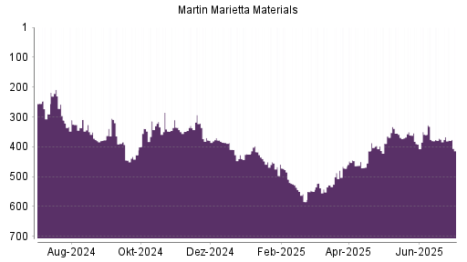 BOTSI®-Advisor Abstufung Martin Marietta Materials von Rang 375 auf ...
