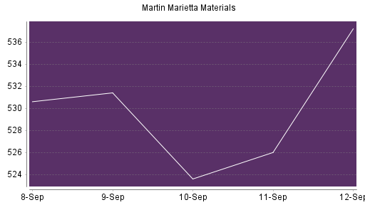 BOTSI®-Advisor Abstufung Martin Marietta Materials von Rang 224 auf ...