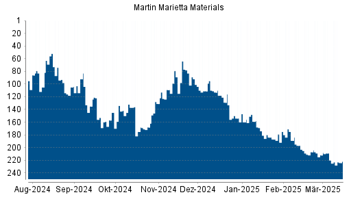 BOTSI®-Advisor Abstufung Martin Marietta Materials von Rang 153 auf ...