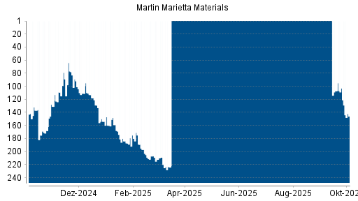 BOTSI®-Advisor Abstufung Martin Marietta Materials von Rang 103 auf ...
