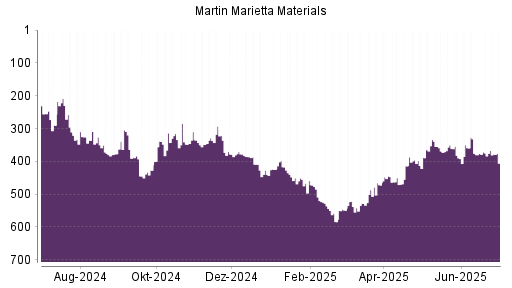BOTSI®-Advisor Abstufung Martin Marietta Materials von Rang 359 auf ...